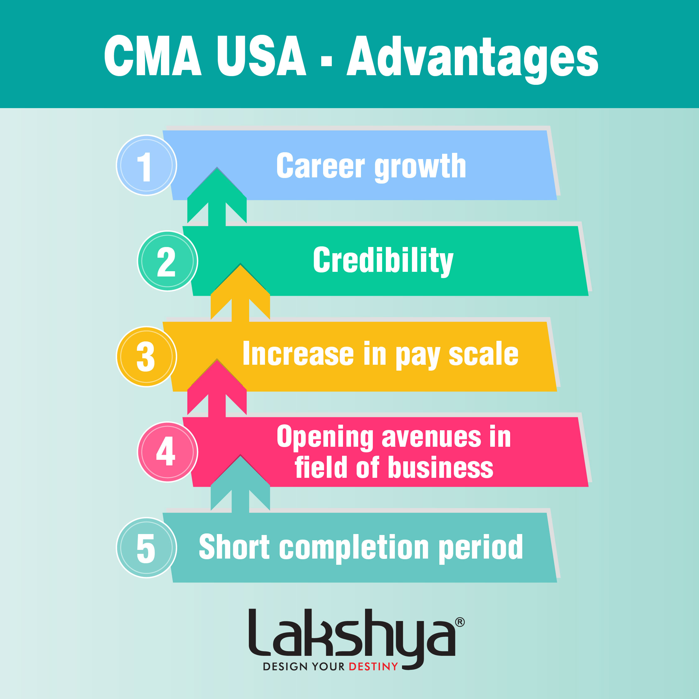 cma usa course in thrissur and trivandrum cma course